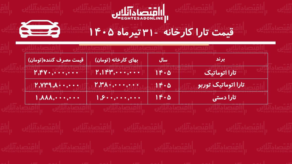 قیمت جدید کارخانه تارا اعلام شد/ افزایش نجومی قیمت تارا در کارخانه+ جدول تیرماه ۱۴۰۵ قیمت جدید کارخانه تارا اعلام شد/ افزایش نجومی قیمت تارا در کارخانه+ جدول تیرماه ۱۴۰۵