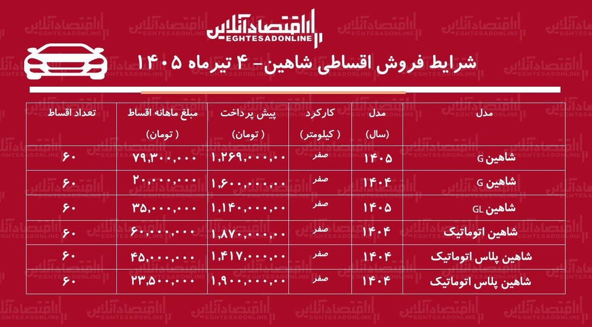 شرایط جدید فروش اقساطی شاهین در بازار/ با اقساط ۵ ساله شاهین بخرید+ جدول تیرماه ۱۴۰۵