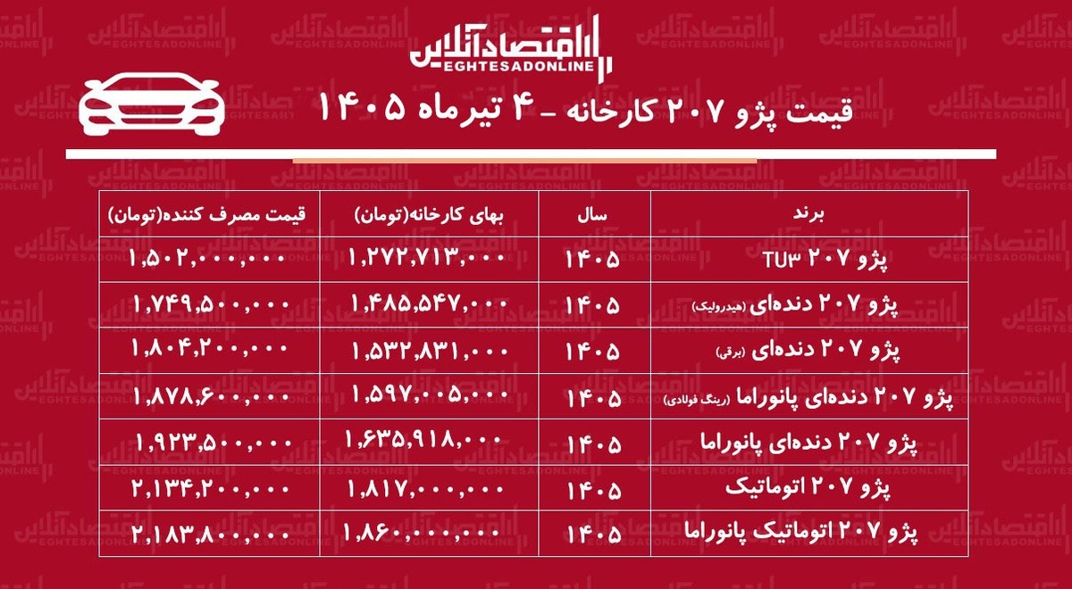 ‌ قیمت کارخانه جدید پژو ۲۰۷ اعلام شد/ افزایش سنگین قیمت پژو ۲۰۷ در کارخانه+ جدول تیرماه ۱۴۰۵
