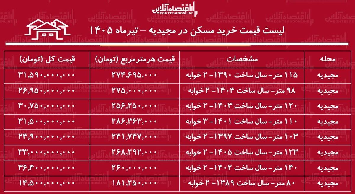 لیست قیمت خرید مسکن در مجیدیه | هر متر آپارتمان در این منطقه چقدر قیمت دارد؟ + جدول تیرماه ۱۴۰۵