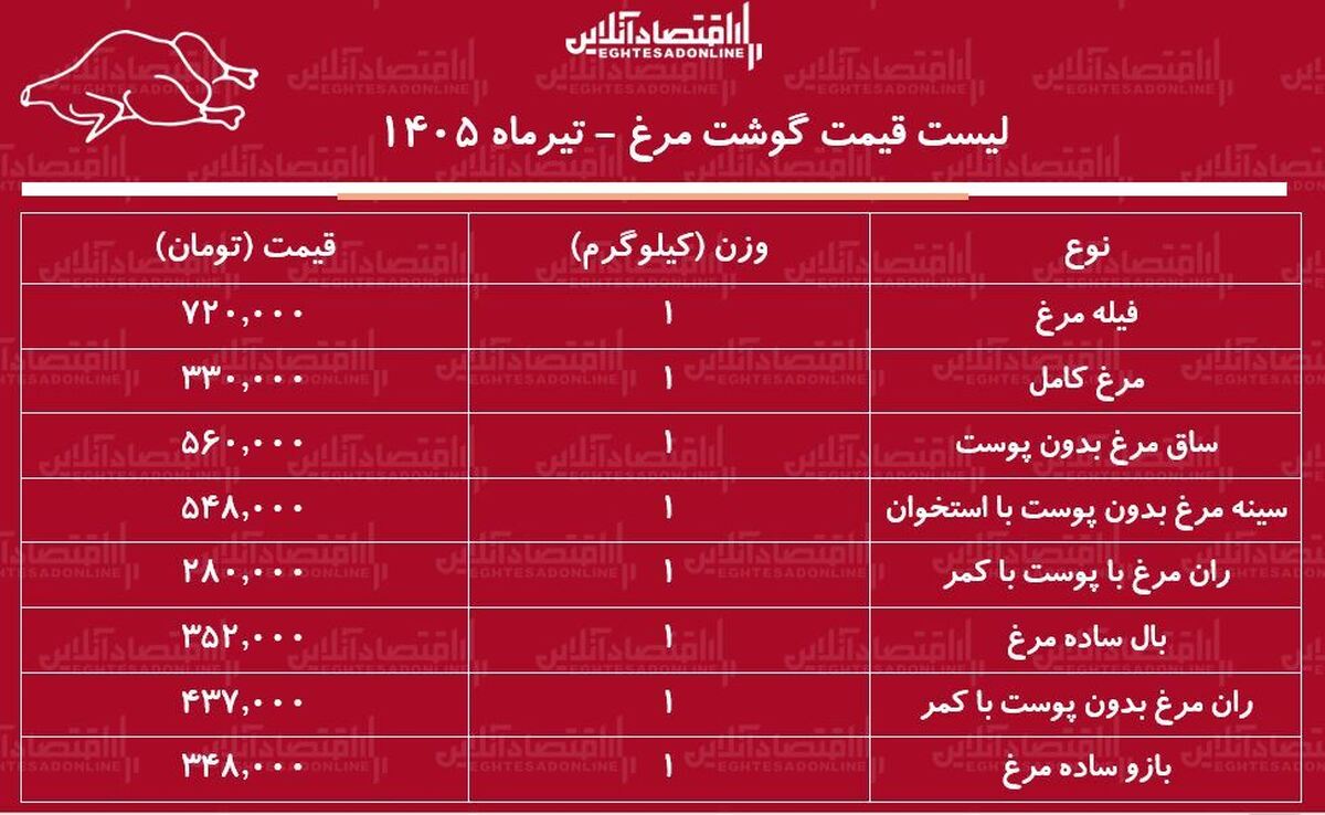 لیست قیمت گوشت مرغ امروز ۵ تیر ۱۴۰۵ | مرغ کامل کیلویی چند شد؟ + جدول