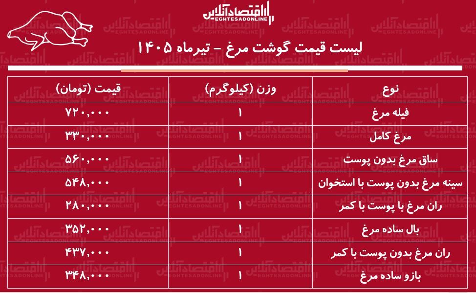 لیست قیمت گوشت مرغ امروز ۵ تیر ۱۴۰۵ | مرغ کامل کیلویی چند شد؟ + جدول لیست قیمت گوشت مرغ امروز ۵ تیر ۱۴۰۵ | مرغ کامل کیلویی چند شد؟ + جدول