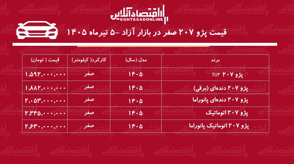 ریزش قیمت پژو ۲۰۷ در بازار/ این مدل ۱۵۸ میلیون تومان ارزان شد+ جدول تیرماه ۱۴۰۵