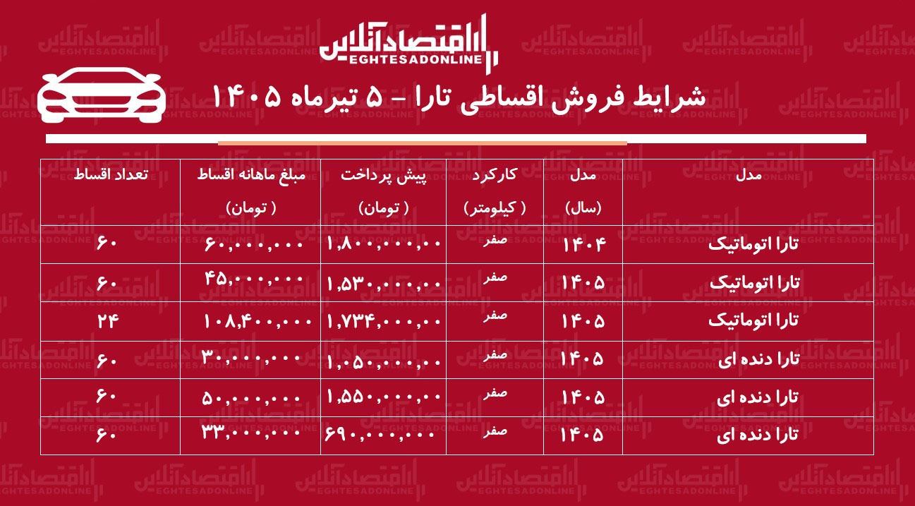 شرایط جدید فروش اقساطی تارا در بازار/ با اقساط ۵ ساله تارا صفر بخرید+ جدول تیرماه ۱۴۰۵