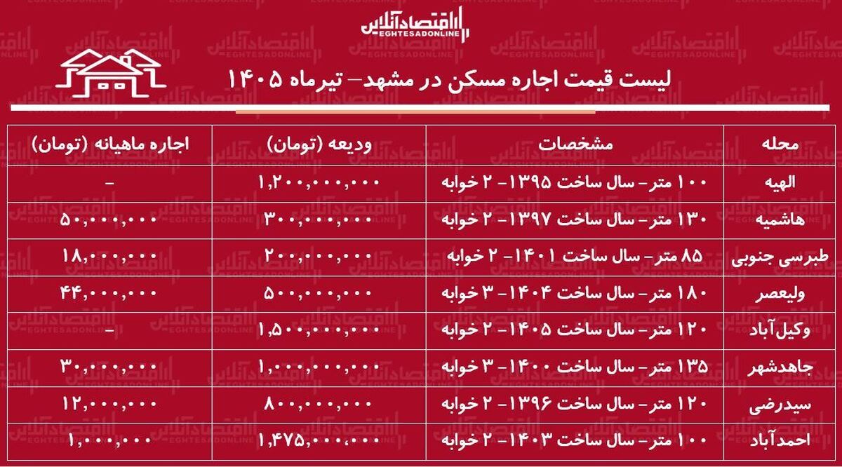 لیست قیمت اجاره مسکن در مشهد | رهن و اجاره آپارتمان ۲ خوابه در این کلان‌شهر چقدر هزینه دارد؟ + جدول تیرماه ۱۴۰۵