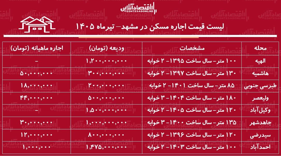 لیست قیمت اجاره مسکن در مشهد | رهن و اجاره آپارتمان ۲ خوابه در این کلانشهر چقدر هزینه دارد؟ + جدول تیرماه ۱۴۰۵ لیست قیمت اجاره مسکن در مشهد | رهن و اجاره آپارتمان ۲ خوابه در این کلانشهر چقدر هزینه دارد؟ + جدول تیرماه ۱۴۰۵
