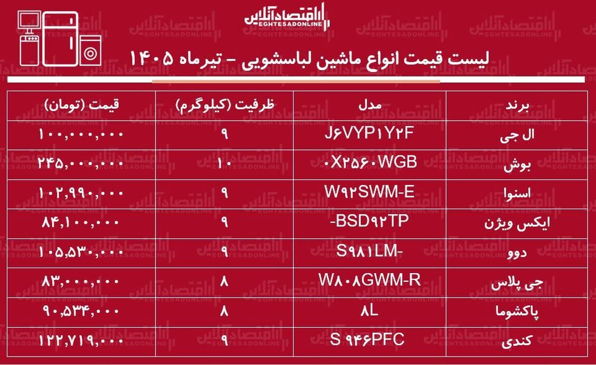 قیمت جدید انواع ماشین لباسشویی ۵ تیر ۱۴۰۵ | لباسشویی ۹ کیلویی ال جی، دوو، اسنوا و...چند شد؟ + جدول