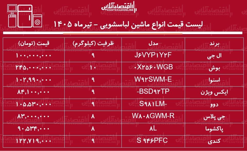 قیمت جدید انواع ماشین لباسشویی ۵ تیر ۱۴۰۵ | لباسشویی ۹ کیلویی ال جی، بوش، پاکشوما و...چند شد؟ + جدول قیمت جدید انواع ماشین لباسشویی ۵ تیر ۱۴۰۵ | لباسشویی ۹ کیلویی ال جی، بوش، پاکشوما و...چند شد؟ + جدول