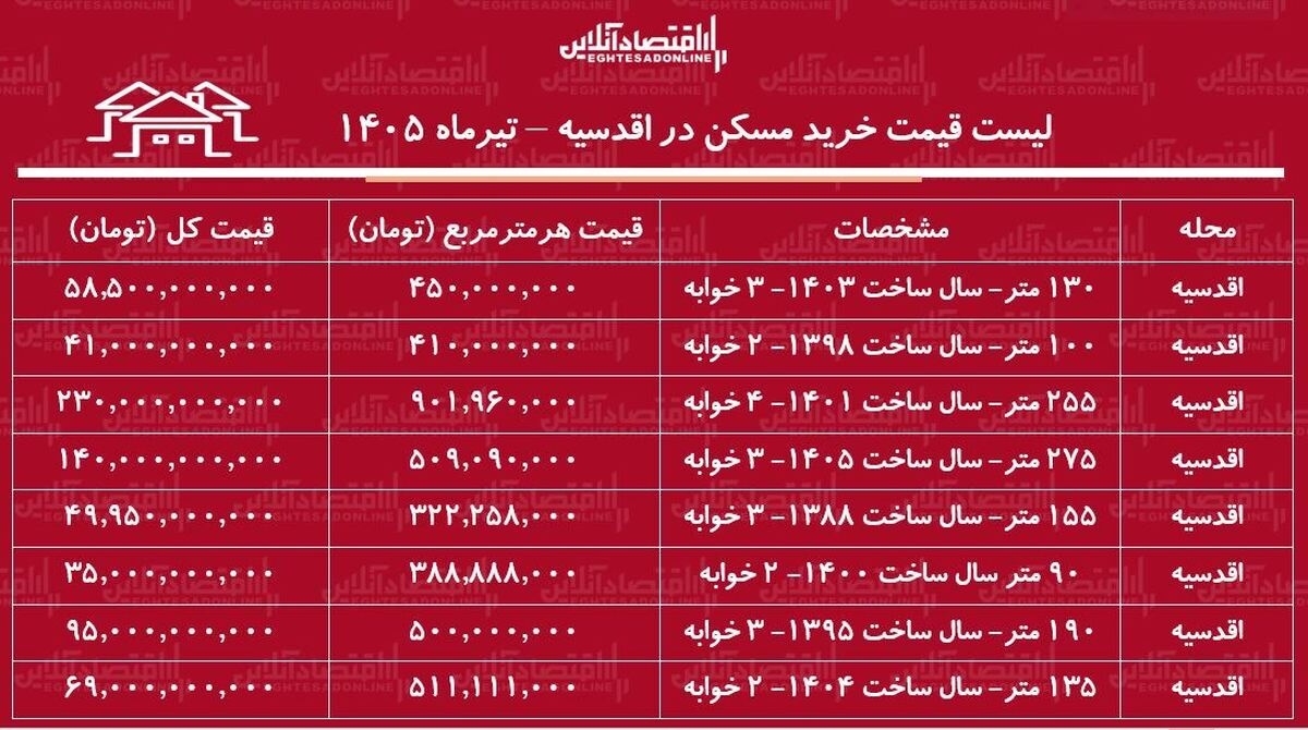 لیست قیمت خرید مسکن در اقدسیه | خرید آپارتمان ۳ خوابه در این منطقه چقدر سرمایه نیاز دارد؟ + جدول تیرماه ۱۴۰۵
