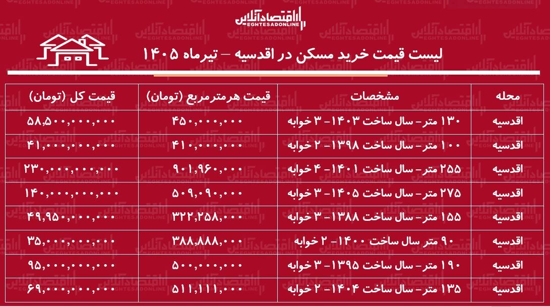 لیست قیمت خرید مسکن در اقدسیه | خرید آپارتمان ۳ خوابه در این منطقه چقدر سرمایه نیاز دارد؟ + جدول تیرماه ۱۴۰۵ لیست قیمت خرید مسکن در اقدسیه | خرید آپارتمان ۳ خوابه در این منطقه چقدر سرمایه نیاز دارد؟ + جدول تیرماه ۱۴۰۵
