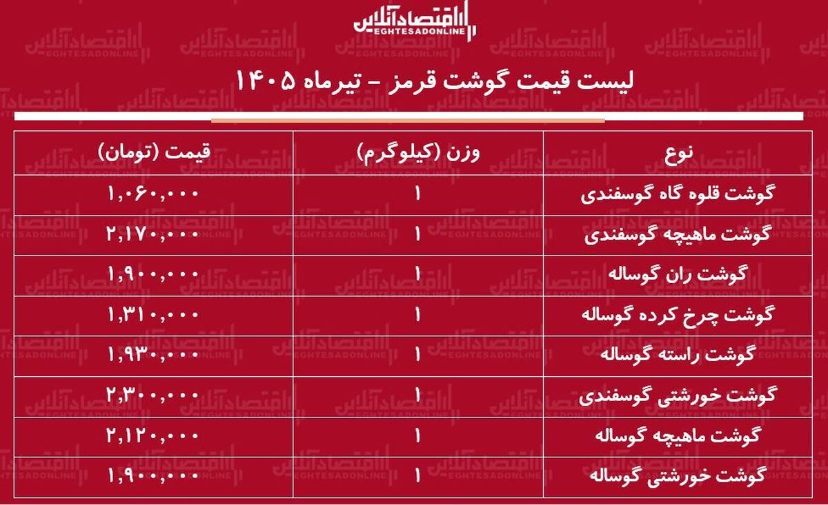 قیمت گوشت قرمز امروز شنبه ۶ تیر ۱۴۰۵ | ماهیچه گوساله و گوسفندی کیلویی چند شد؟ + جدول