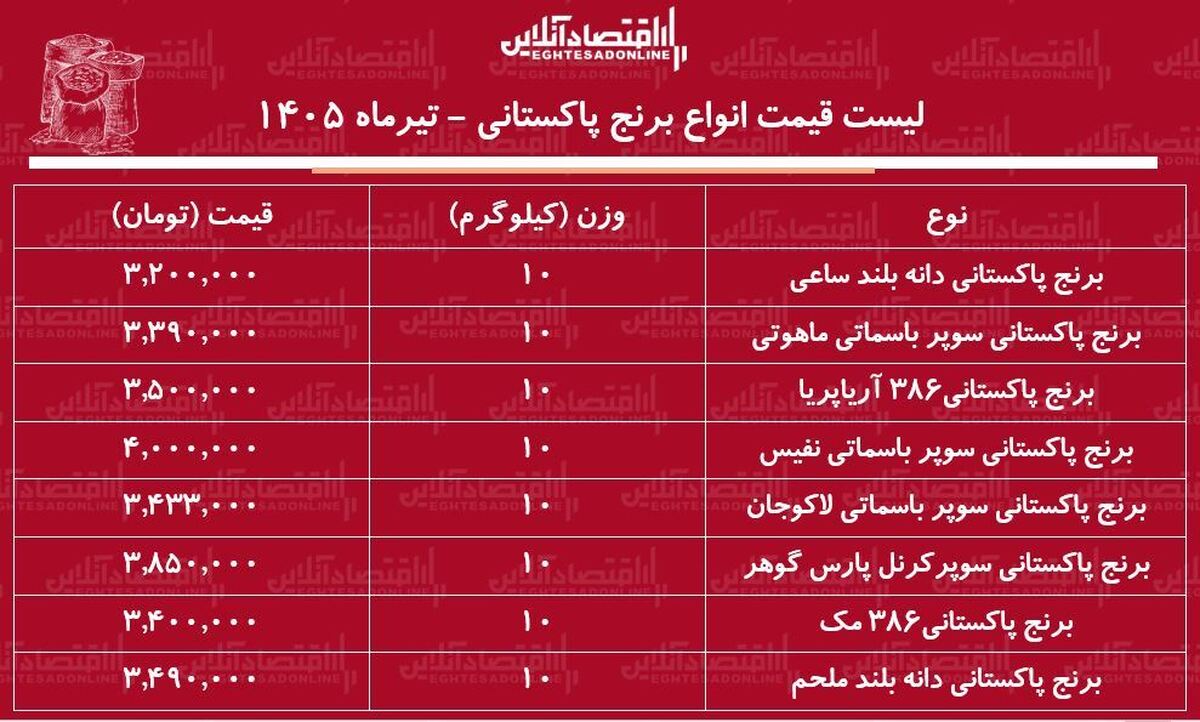 لیست قیمت انواع برنج پاکستانی ۶ تیر ۱۴۰۵ | برنج سوپر باسماتی درجه یک را کیلویی چند بخریم؟ + جدول