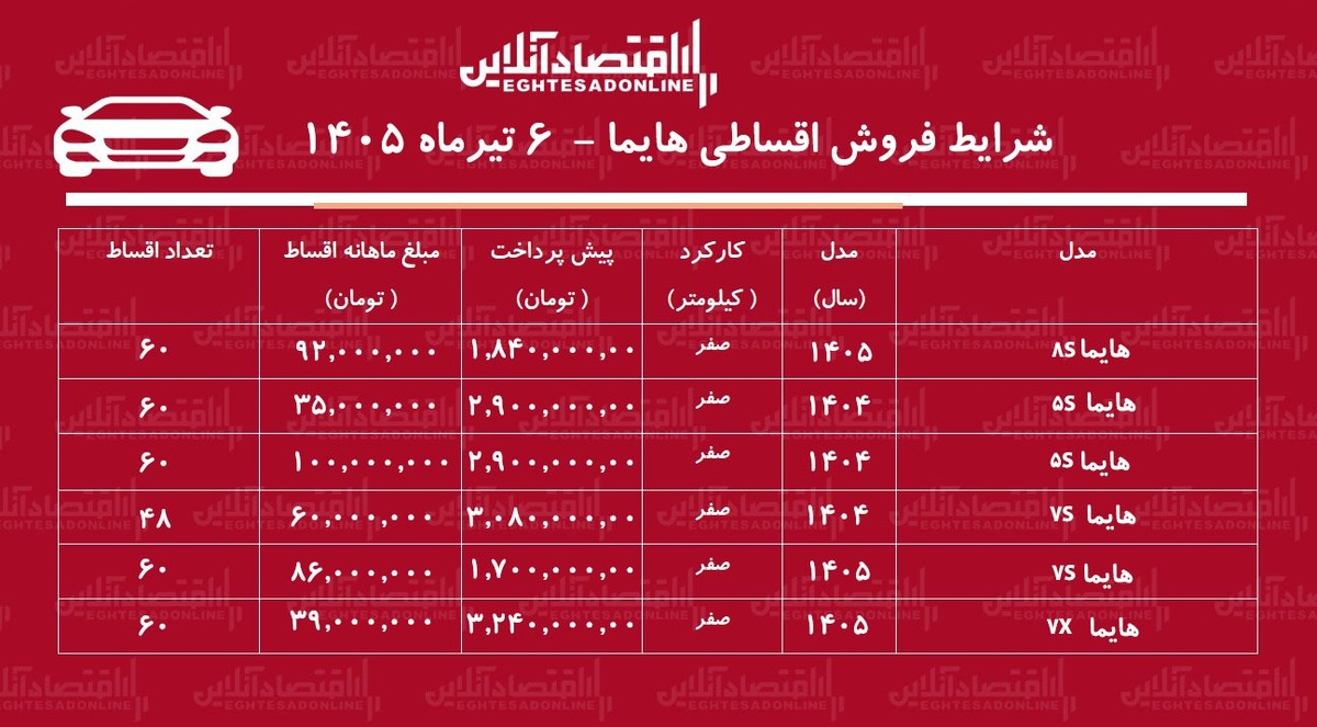 شرایط جدید فروش اقساطی هایما در بازار/ با اقساط ۵ ساله هایما بخرید+ جدول تیرماه ۱۴۰۵