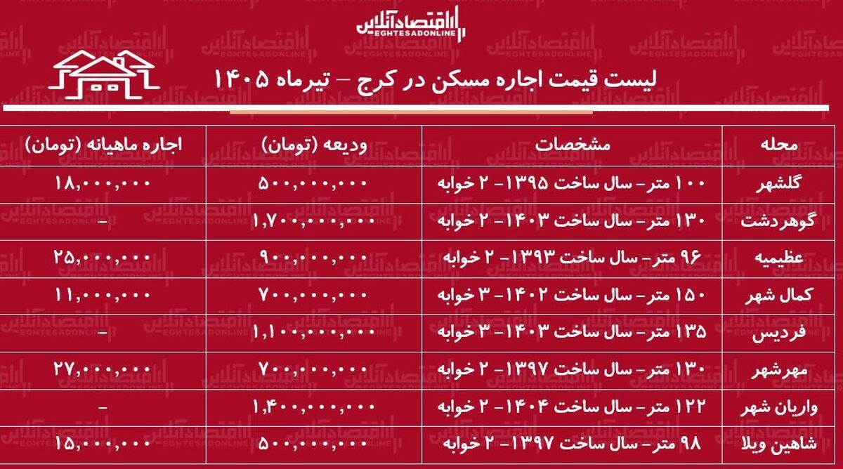 لیست قیمت اجاره مسکن در کرج | رهن و اجاره آپارتمان در محلات مختلف این کلان‌شهر چقدر هزینه دارد؟ + جدول تیرماه ۱۴۰۵