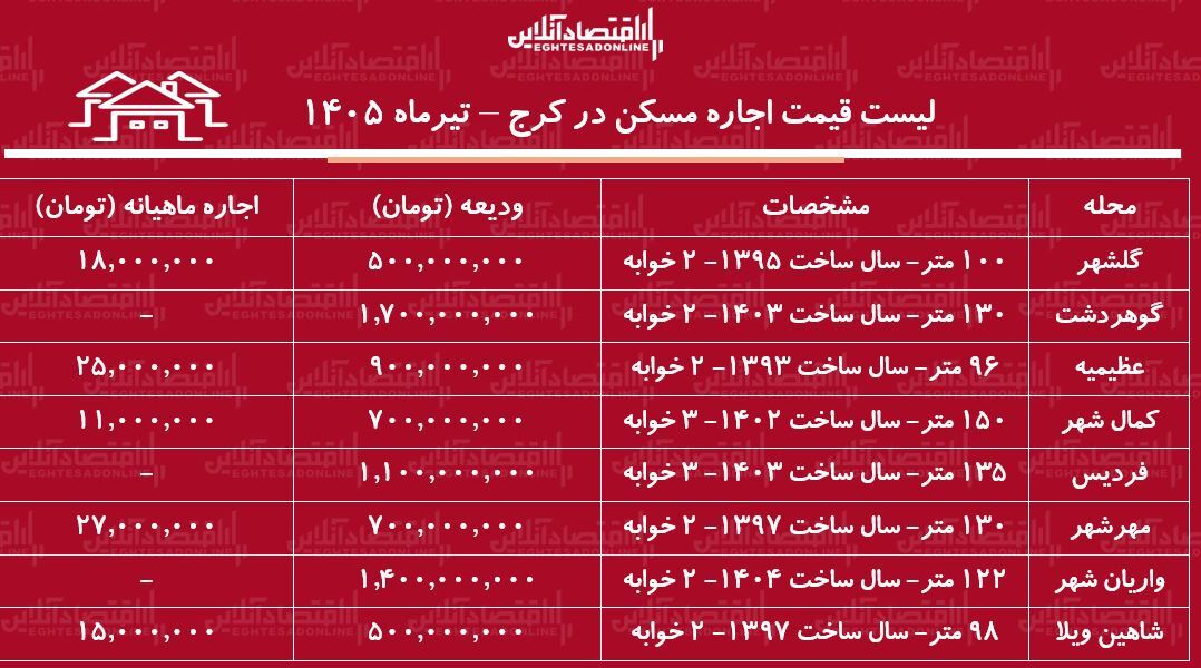 لیست قیمت اجاره مسکن در کرج | رهن و اجاره آپارتمان در محلات مختلف این کلانشهر چقدر هزینه دارد؟ + جدول تیرماه ۱۴۰۵ لیست قیمت اجاره مسکن در کرج | رهن و اجاره آپارتمان در محلات مختلف این کلانشهر چقدر هزینه دارد؟ + جدول تیرماه ۱۴۰۵