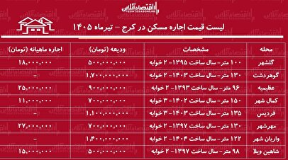 لیست قیمت اجاره مسکن در کرج | رهن و اجاره آپارتمان در محلات مختلف این کلان‌شهر چقدر هزینه دارد؟ + جدول تیرماه ۱۴۰۵