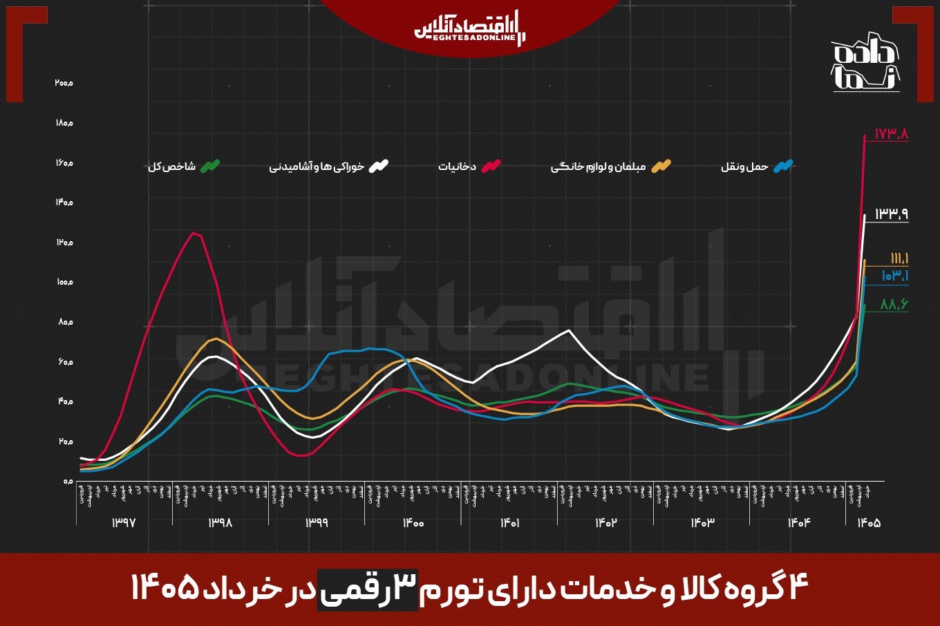 ثبت تورم ۳ رقمی سه گروه کالا برای اولین‌بار | ۱۷ میلیون نفر زیر بار تورم ۱۰۰ درصدی