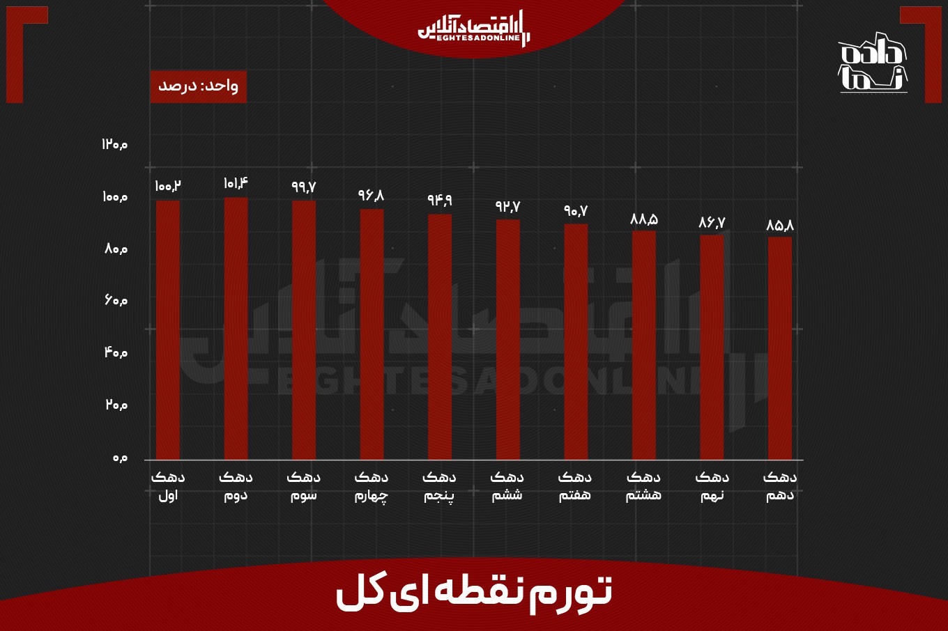 ثبت تورم ۳ رقمی سه گروه کالا برای اولین‌بار | ۱۷ میلیون نفر زیر بار تورم ۱۰۰ درصدی