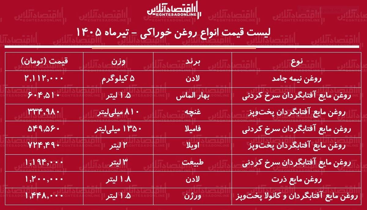 قیمت جدید انواع روغن خوراکی ۶ تیر ۱۴۰۵ | روغن مایع لادن، اویلا، غنچه، فامیلا و...چند شد؟ + جدول