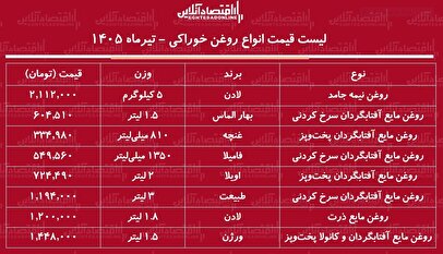 قیمت جدید انواع روغن خوراکی ۶ تیر ۱۴۰۵ | روغن مایع لادن، اویلا، غنچه، فامیلا و...چند شد؟ + جدول