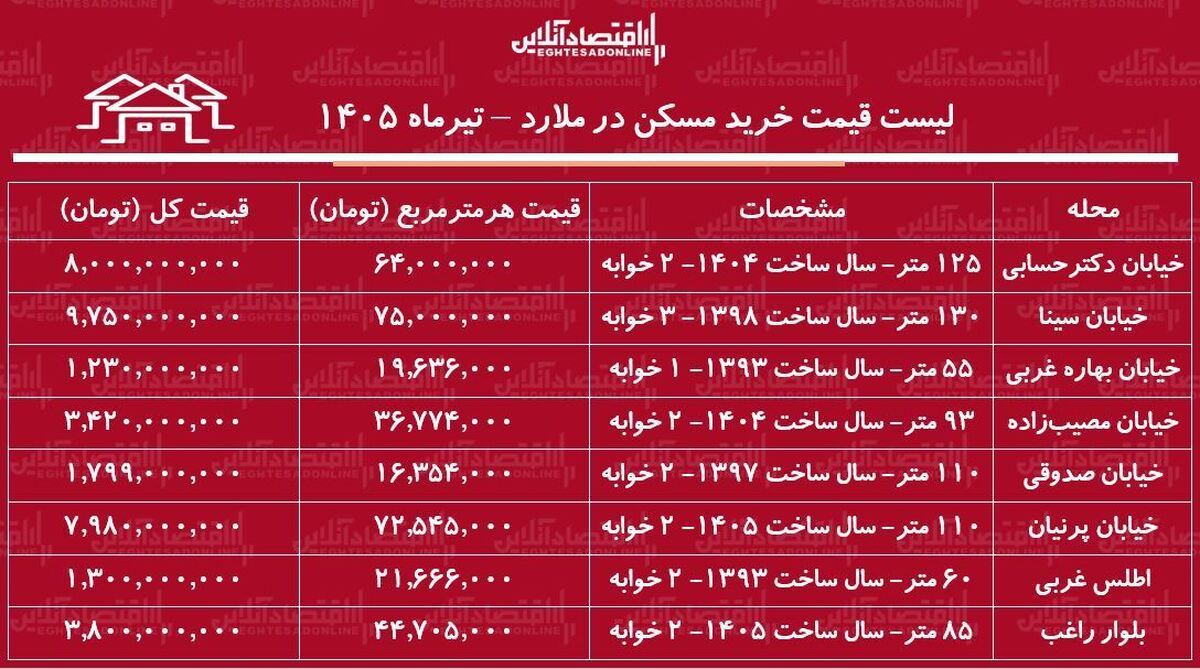 لیست قیمت خرید مسکن در ملارد | با حدود ۱ میلیارد تومان در کجای ملارد می‌توان خانه خرید؟ + جدول تیرماه ۱۴۰۵