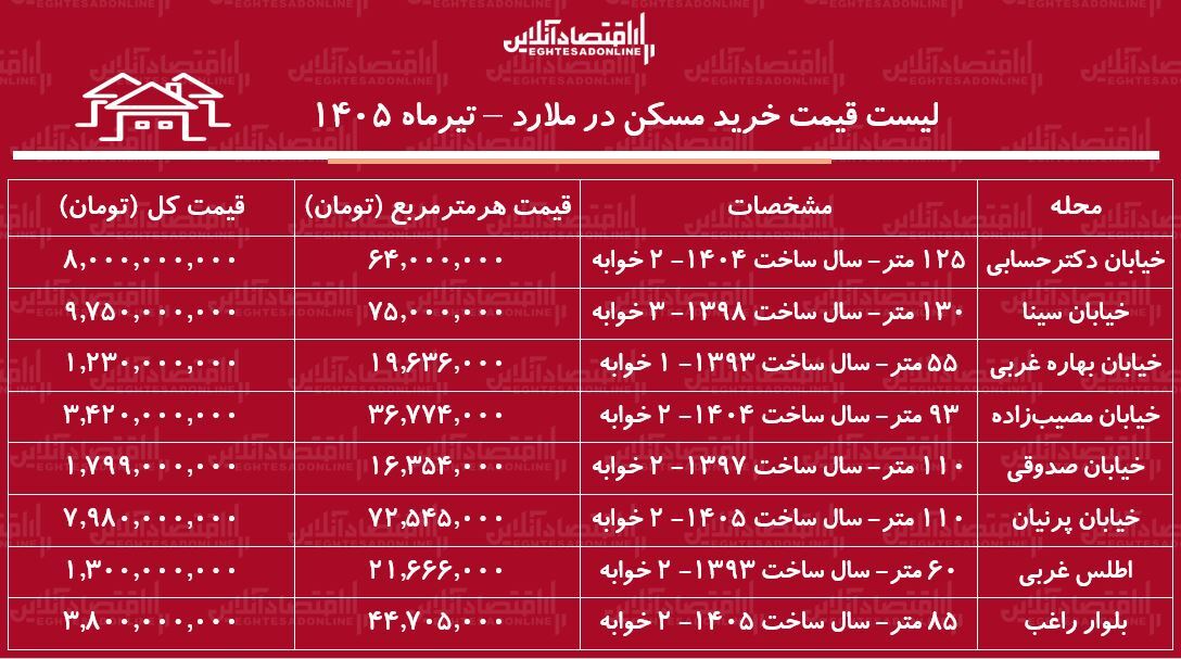 لیست قیمت خرید مسکن در ملارد | با حدود ۱ میلیارد تومان در کجای ملارد میتوان خانه خرید؟ + جدول تیرماه ۱۴۰۵ لیست قیمت خرید مسکن در ملارد | با حدود ۱ میلیارد تومان در کجای ملارد میتوان خانه خرید؟ + جدول تیرماه ۱۴۰۵