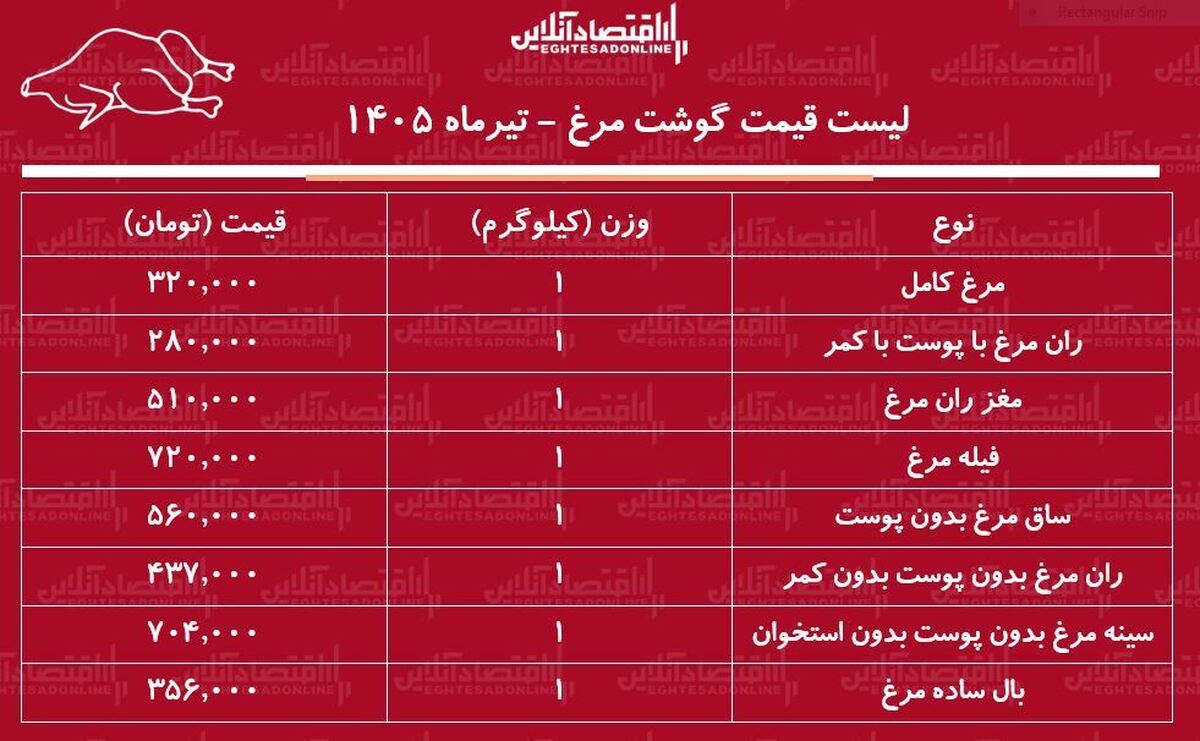لیست قیمت گوشت مرغ امروز یکشنبه ۷ تیر ۱۴۰۵ | ران مرغ کیلویی چند شد؟ + جدول