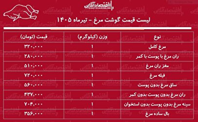 لیست قیمت گوشت مرغ امروز یکشنبه ۷ تیر ۱۴۰۵ | ران مرغ کیلویی چند شد؟ + جدول