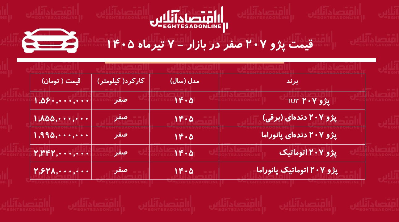 ریزش سنگین قیمت پژو ۲۰۷ در بازار/ خریداران پژو۲۰۷ ضرر کردند+ جدول تیرماه ۱۴۰۵