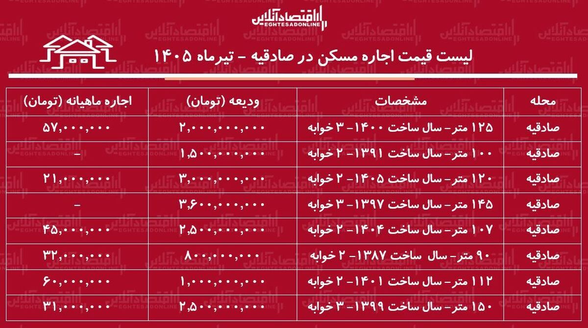 لیست قیمت اجاره مسکن در صادقیه | اجاره‌نشینی در این منطقه چقدر هزینه دارد؟ + جدول تیرماه ۱۴۰۵