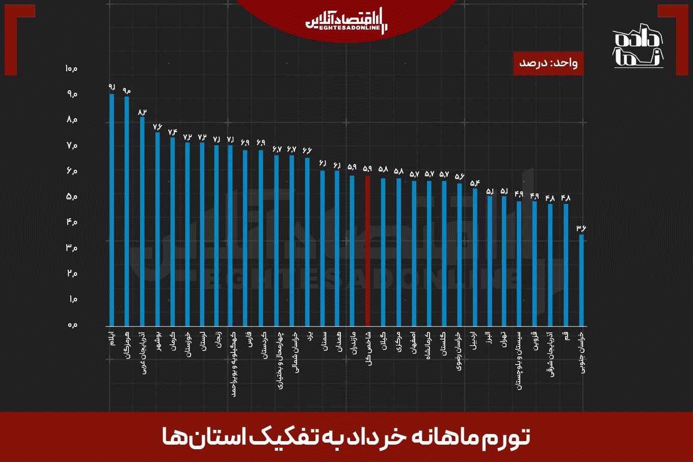 استان‌های مرزی غربی رکورددار تورم | سبقت تورم ۱۶ استان از میانگین کشور