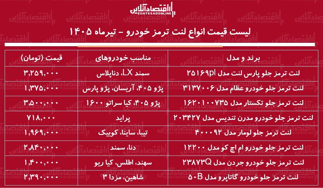 قیمت جدید انواع لنت ترمز خودرو | لنت ترمز پراید، سمند، پژو، دنا و...چند شد؟ + جدول تیرماه ۱۴۰۵ قیمت جدید انواع لنت ترمز خودرو | لنت ترمز پراید، سمند، پژو، دنا و...چند شد؟ + جدول تیرماه ۱۴۰۵