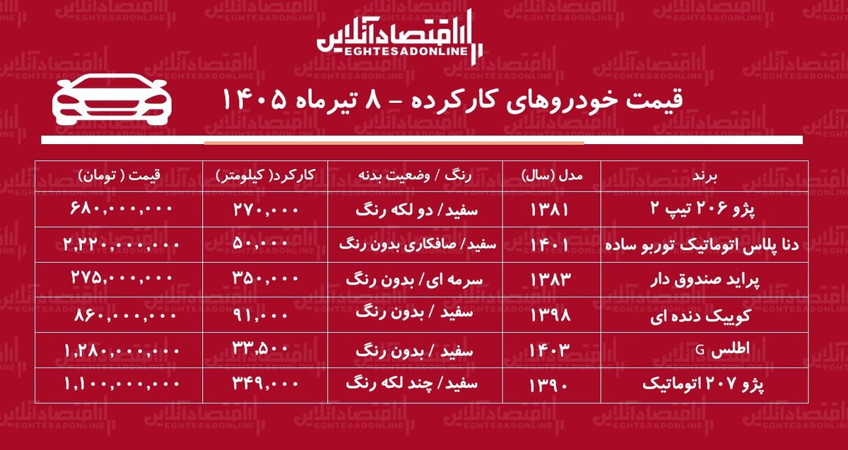 لیست قیمت خودروهای کارکرده/ پراید، دنا، پژو ۲۰۶، کوییک، اطلس، پژو ۲۰۷ در بازار چند؟+ جدول تیرماه ۱۴۰۵