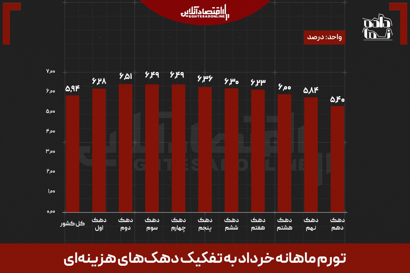 استان‌های مرزی غربی رکورددار تورم | سبقت تورم ۱۶ استان از میانگین کشور