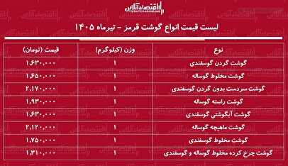 لیست قیمت گوشت قرمز امروز دوشنبه ۸ تیر ۱۴۰۵ | هر کیلوگرم گوشت گوساله و گوسفندی چند شد؟ + جدول
