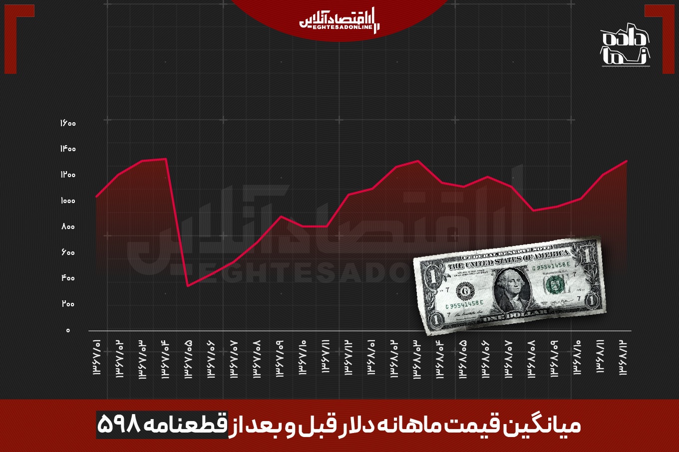 نگاهی به نوسانات دلار / درسهایی از گذشته نگاهی به نوسانات دلار / درسهایی از گذشته