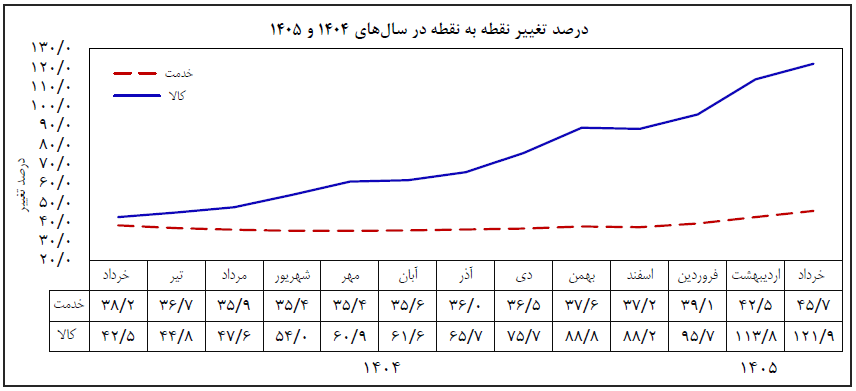 تورم نقطه به نقطه اعلام شد / هر ماه بدتر از ماه قبل