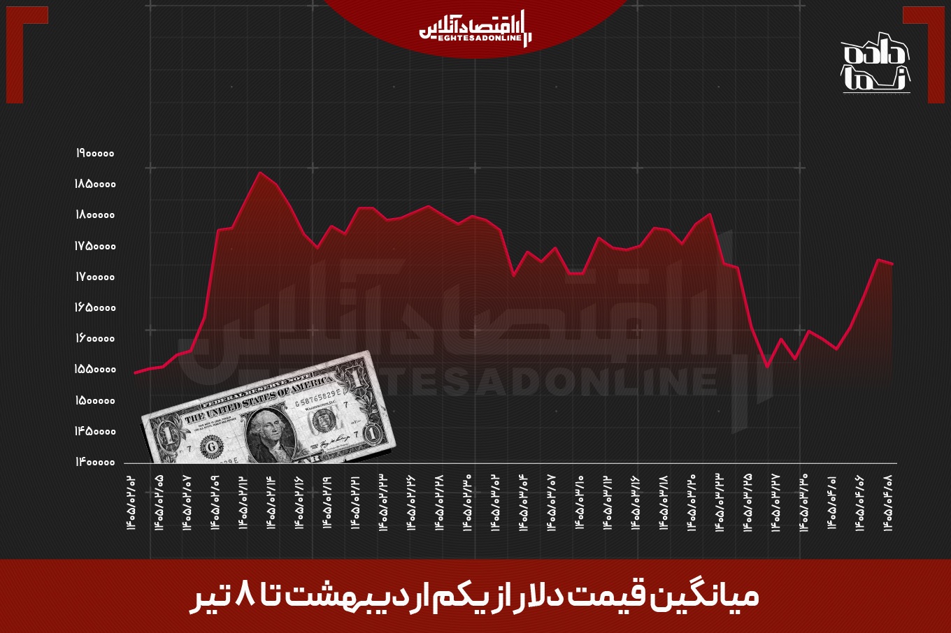 نگاهی به نوسانات دلار / درسهایی از گذشته نگاهی به نوسانات دلار / درسهایی از گذشته