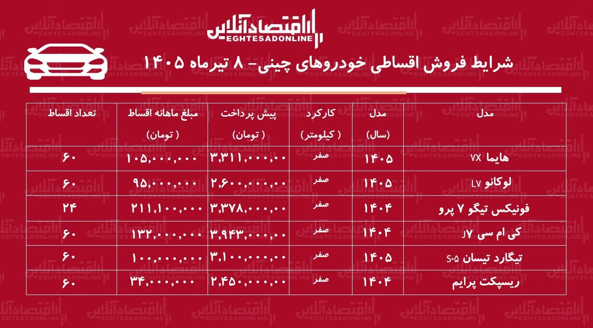 شرایط جدید فروش اقساطی خودروهای چینی در بازار/ لوکانو، هایما، تیگو، ریسپکت، تیگارد و کی‌ام‌سی با اقساط بلندمدت+ جدول تیرماه ۱۴۰۵