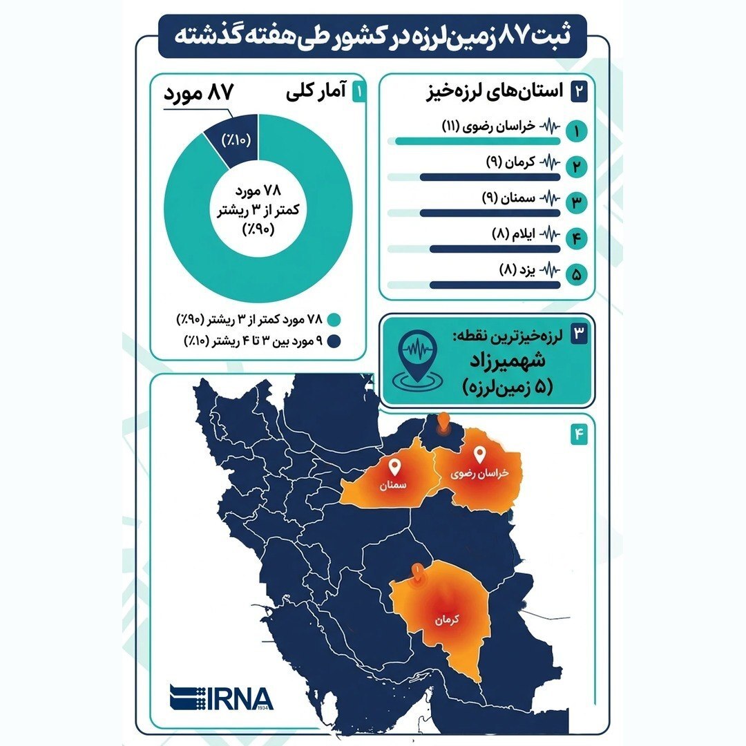 اینفوگرافیک/ ثبت ۸۷ زلزله در کشور طی هفته گذشته