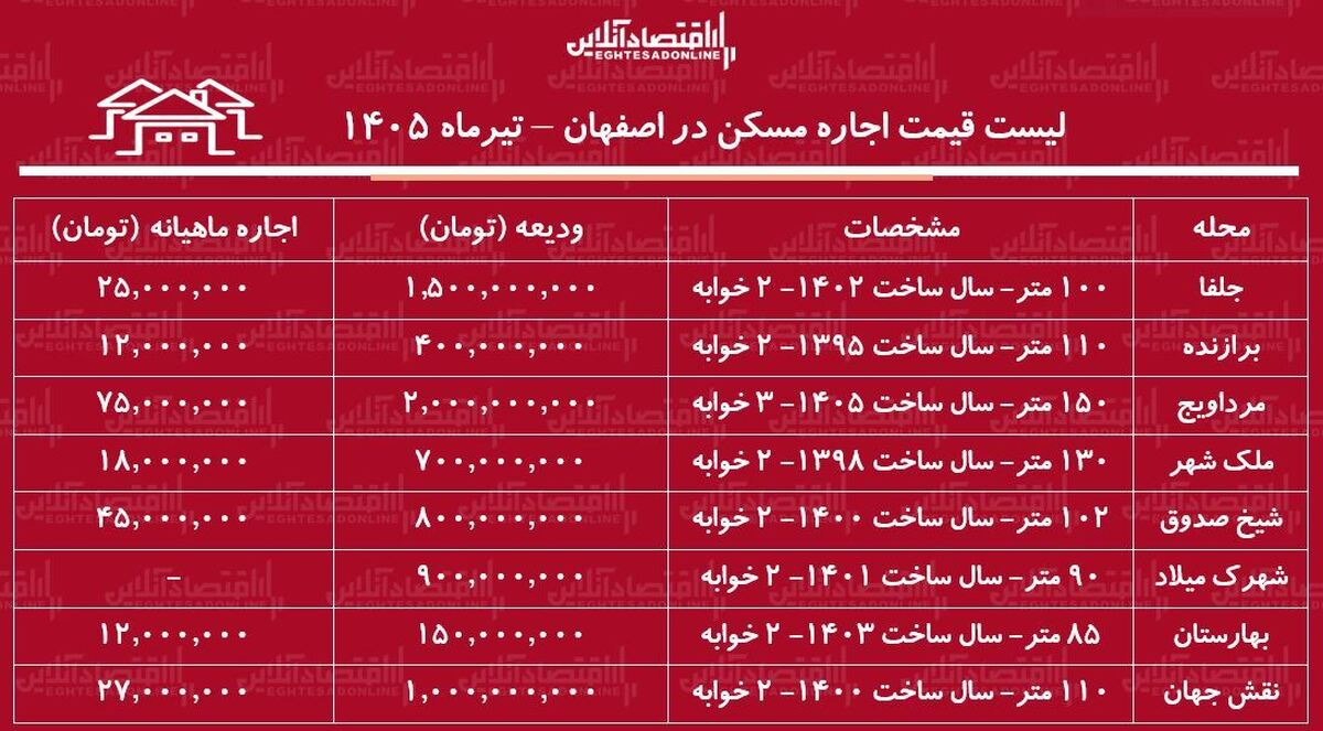 لیست قیمت اجاره مسکن در اصفهان | اجاره آپارتمان ۲ خوابه در محلات مختلف این کلان‌شهر چقدر هزینه دارد؟ + جدول تیرماه ۱۴۰۵