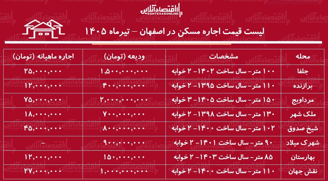 لیست قیمت اجاره مسکن در اصفهان | اجاره آپارتمان ۲ خوابه در محلات مختلف این کلانشهر چقدر هزینه دارد؟ + جدول تیرماه ۱۴۰۵ لیست قیمت اجاره مسکن در اصفهان | اجاره آپارتمان ۲ خوابه در محلات مختلف این کلانشهر چقدر هزینه دارد؟ + جدول تیرماه ۱۴۰۵