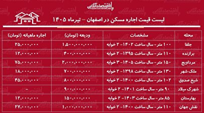 لیست قیمت اجاره مسکن در اصفهان | اجاره آپارتمان ۲ خوابه در محلات مختلف این کلان‌شهر چقدر هزینه دارد؟ + جدول تیرماه ۱۴۰۵