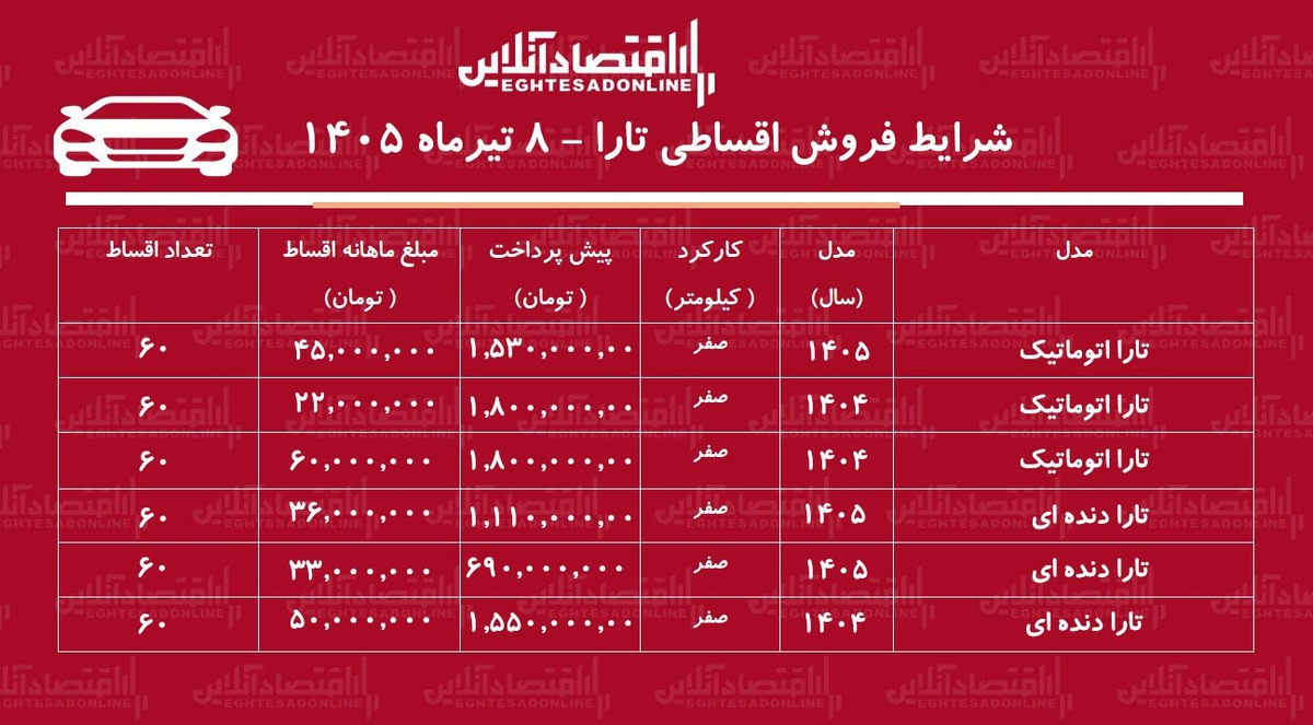 شرایط جدید فروش اقساطی تارا در بازار/ با اقساط ۵ ساله تارا بخرید+ جدول تیرماه ۱۴۰۵