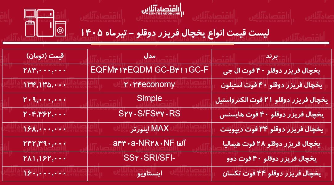 قیمت جدید انواع یخچال فریزر دوقلو ۸ تیر ۱۴۰۵ | یخچال دوقلو ایرانی و خارجی چند شد؟ + جدول قیمت جدید انواع یخچال فریزر دوقلو ۸ تیر ۱۴۰۵ | یخچال دوقلو ایرانی و خارجی چند شد؟ + جدول