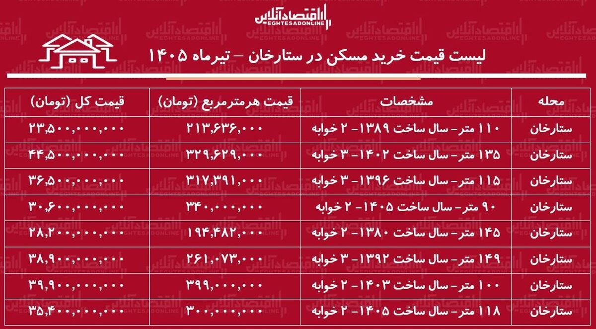 لیست قیمت خرید مسکن در ستارخان | خرید آپارتمان ۱۰۰ متری در این منطقه چقدر سرمایه نیاز دارد؟ + جدول تیرماه ۱۴۰۵