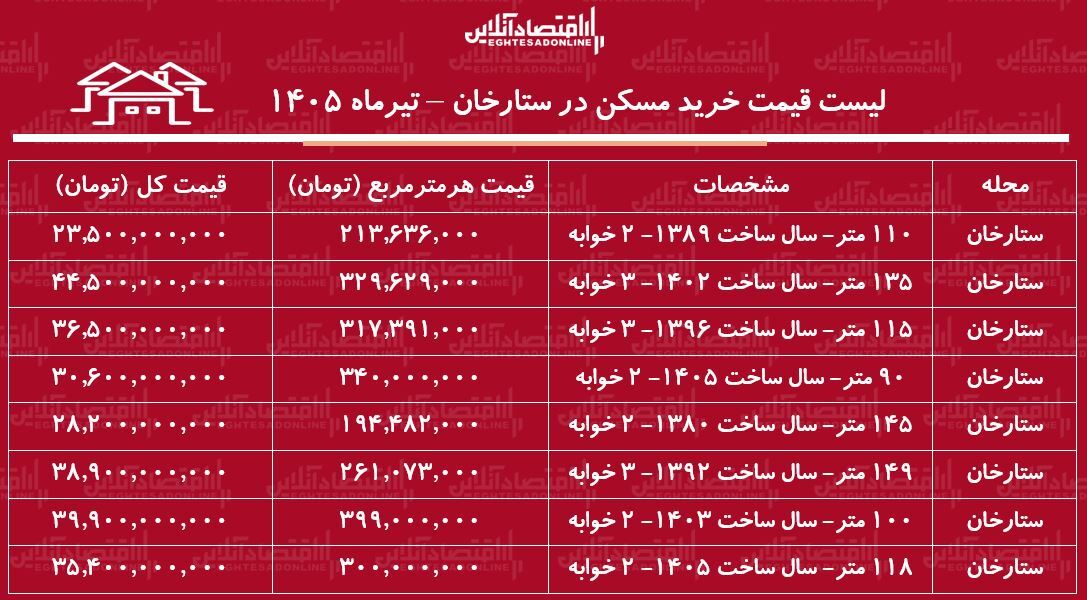 لیست قیمت خرید مسکن در ستارخان | خرید آپارتمان ۱۰۰ متری در این منطقه چقدر سرمایه نیاز دارد؟ + جدول تیرماه ۱۴۰۵ لیست قیمت خرید مسکن در ستارخان | خرید آپارتمان ۱۰۰ متری در این منطقه چقدر سرمایه نیاز دارد؟ + جدول تیرماه ۱۴۰۵