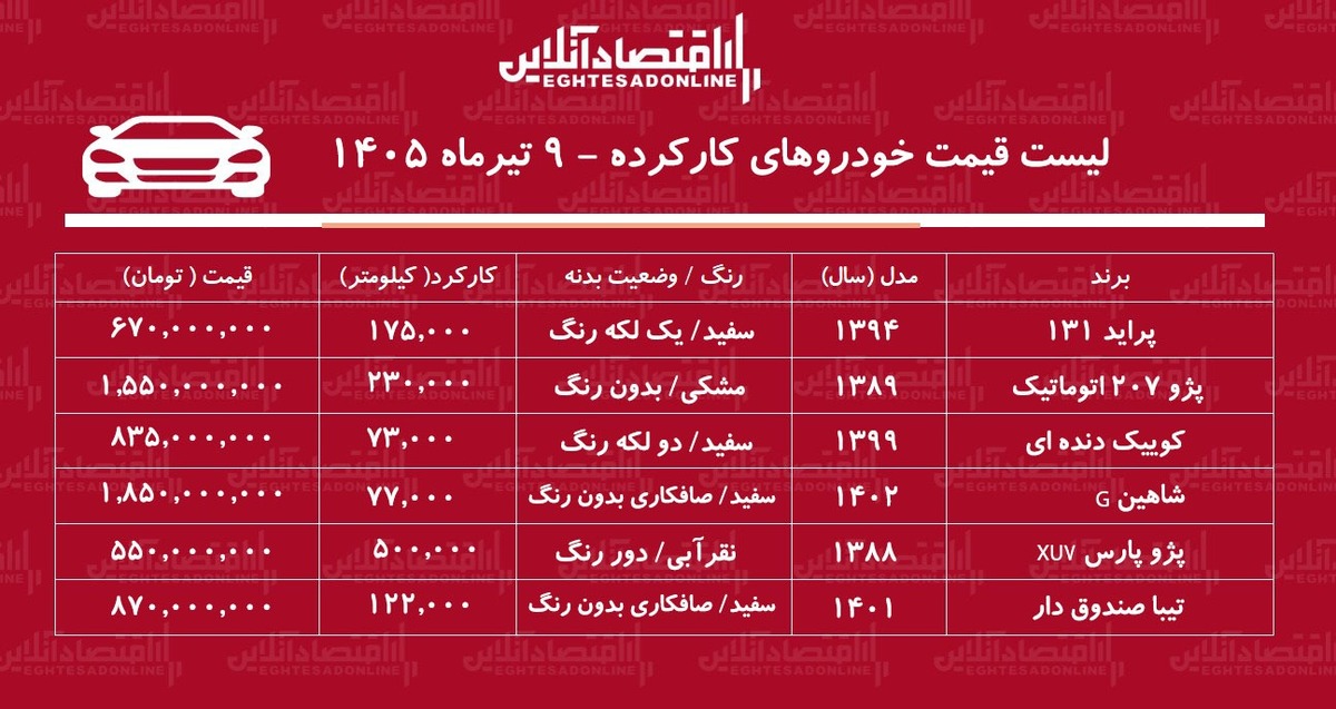 لیست قیمت خودروهای کارکرده/ کوییک، پژو ۲۰۷، شاهین، پراید، تیبا و پژوپارس در بازار چند؟ + جدول تیرماه ۱۴۰۵