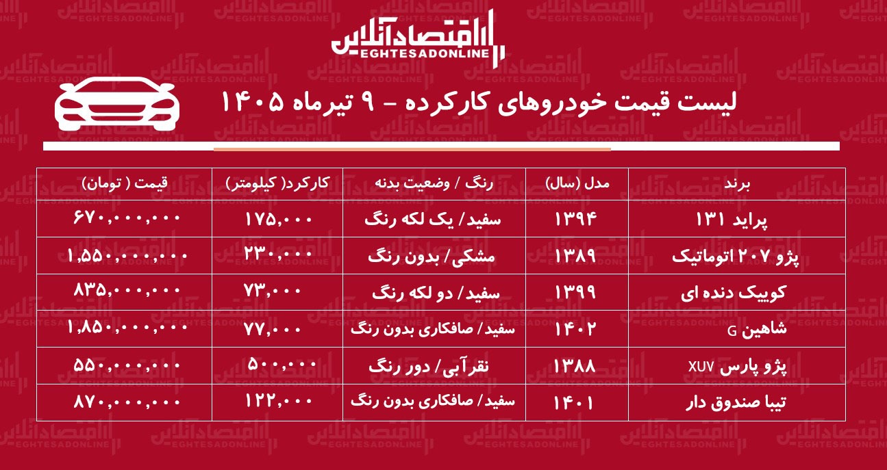 لیست قیمت خودروهای کارکرده/ کوییک، پژو ۲۰۷، شاهین، پراید، تیبا و پژوپارس در بازار چند؟ + جدول تیرماه ۱۴۰۵