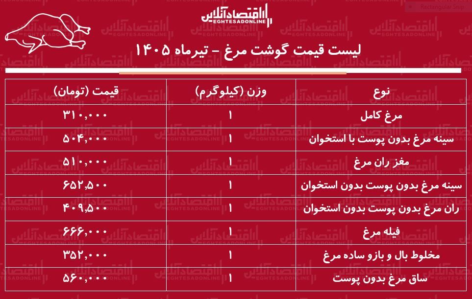قیمت جدید گوشت مرغ امروز سهشنبه ۹ تیر ۱۴۰۵ | مرغ کامل کیلویی چند شد؟ + جدول قیمت جدید گوشت مرغ امروز سهشنبه ۹ تیر ۱۴۰۵ | مرغ کامل کیلویی چند شد؟ + جدول